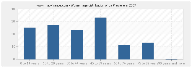 Women age distribution of La Prévière in 2007